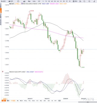 美元走强与油价回落共振，USD/CAD延续反弹至