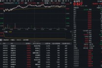 碳酸锂目标价骤升！化工板块猛拉，化工ETF（516020）盘中涨近2%斩获日线四连阳！主力单日爆买92亿