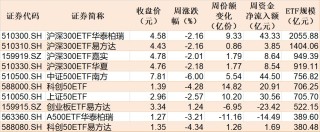 基民懵了！风向突变，行业主题ETF净流出262亿元，火爆的化工遭资金狂抛，有色金属开年来的涨幅已跌完