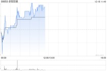 卓悦控股盘中涨超11% 近五个交易日股价实现翻倍