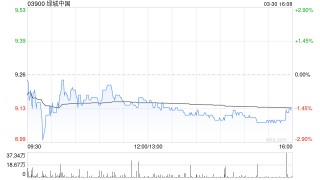 绿城中国发布年度业绩 股东应占利润7098.9万元同比减少95.55%
