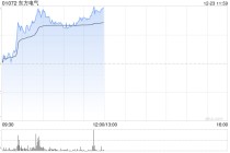 东方电气早盘上涨4% 华鑫证券给予“买入”投资评级