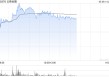 云锋金融盘中涨超20% 近七个交易日累计涨幅已超150%