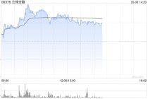 云锋金融盘中涨超20% 近七个交易日累计涨幅已超150%
