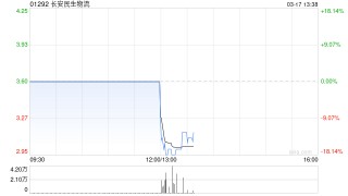 长安民生物流预期2025年归母净利润约3700万至4300万元 同比减少约38.27%至28.27%