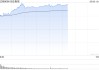 午评：创指半日涨2% 两市超4800股上涨