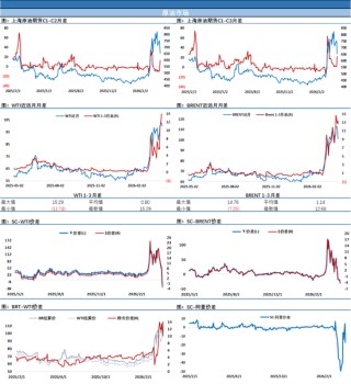 SC原油4月首个交易日暴跌超12%反映市场预期，市场静待特朗普关于伊朗的重要发言