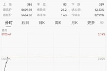 韩国股市，直线拉升！