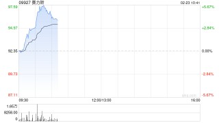 汽车股早盘普遍上涨 赛力斯及比亚迪股份均涨近5%
