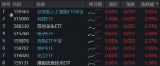 A+H“AI硬件”携手走强，“高光”159363飙升3%逼近前高，首只“港股芯片链”ETF上探逾2%，有色创收盘新高！