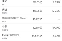 2月28日美股成交额前20：戴尔营收预测强劲，股价飙升21.9%
