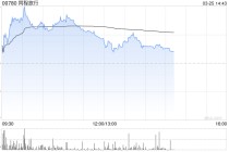 瑞银：同程旅行上季经调整净利润略胜预期 评级“买入”