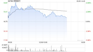 瑞银：同程旅行上季经调整净利润略胜预期 评级“买入”