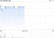 海昌海洋公园午前涨超6% 祥源战略投资海昌将成为公司新控股股东