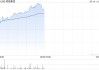 栢能集团午前涨超10% 公司为全球第二大GPU显卡生产厂