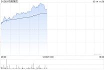 栢能集团午前涨超10% 公司为全球第二大GPU显卡生产厂