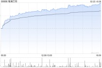 锂电概念股午后涨幅扩大 瑞浦兰钧大涨逾14%中创新航涨逾7%