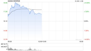 金风科技午前涨超5% 大和将评级上调至“跑赢大市”