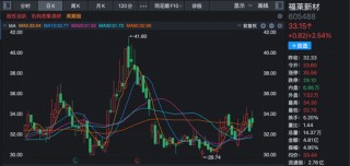 这家公司火了！斩获超1亿美元订单，168家机构火速调研！股价“一”字涨停！