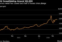 受美国经济数据强化降息预期影响 金价站稳5000美元上方