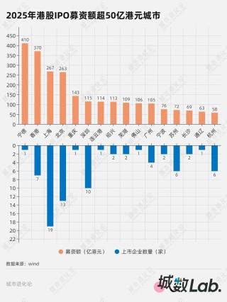 城数Lab. | 港股IPO狂飙，哪些城市赢了？