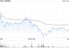 赤峰黄金发布一季度业绩 归母净利润4.83亿元同比增加141.1%