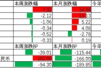 中加基金配置周报|特朗普提名美联储新任主席，商品价格大幅波动