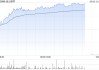 小米系早盘继续走高 金山软件涨超5%小米集团-W涨超4%