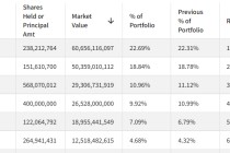 伯克希尔13F即将揭盅 巴菲特的最后一季会有哪些操作？