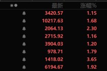 A股强势上攻！两大板块满屏涨停！