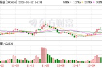 万兴科技成交额创2024年12月11日以来新高