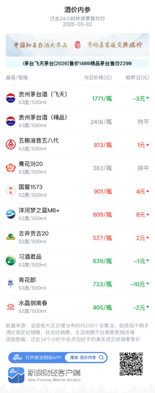 酒价内参3月2日价格发布 总价窄幅波动延续整理态势