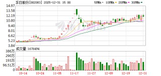 孚日股份：子公司孚日新能源投资建设了锂电池电解液添加剂项目，目前运营一切正常