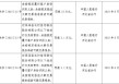 深泽县农村信用联社被罚52万元：未按规定履行客户身份识别义务等