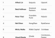 福布斯Midas List发布 沈南鹏位列全球第四