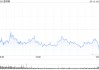 尾盘：美股涨跌不一 纳指上涨逾300点