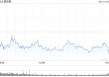 尾盘：美股涨跌不一 纳指上涨逾300点