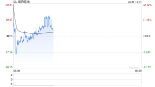 长安期货范磊：第四周冲突维持，油价关注三重因素变化
