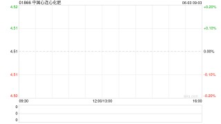 中国心连心化肥获执行董事闫蕴华增持10万股 每股作价4.55港元