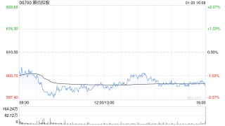 高盛：腾讯控股、网易-S及快手-W等为内地游戏与娱乐股核心