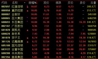 利好！消费板块，集体拉升！