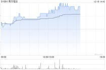 南方锰业午前涨超9% 多重因素驱动电解锰价格持续走高