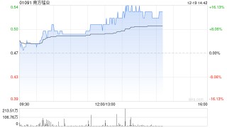 南方锰业午前涨超9% 多重因素驱动电解锰价格持续走高