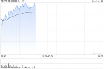 微创机器人-B早盘高开逾3% 图迈®腔镜手术机器人全球商业化订单突破200台