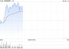 宜明昂科-B盘中涨超5% 本月内累计涨幅已近80%