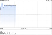 信义玻璃盘中涨超16% 去年纯利同比减少19%