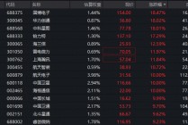 商业航天领涨市场，军工全线狂飙！512810再度暴涨逾5%，11股涨超10%，航天电子7天5板