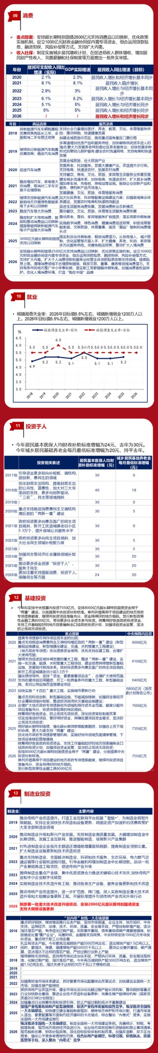 华创证券张瑜：4.5~5%——18图全观两会目标