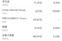 6月16日美股成交额前20：AMD股价大涨8.8%，分析师看好其最新产发布