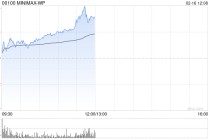港股AI应用股持续活跃，Minimax涨超11%